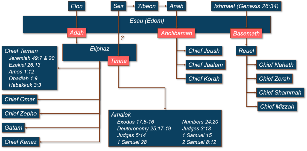 Genesis 36 – The Genealogy of Esau – The Surly Curmudgeon