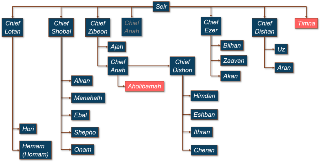 The Family of Seir