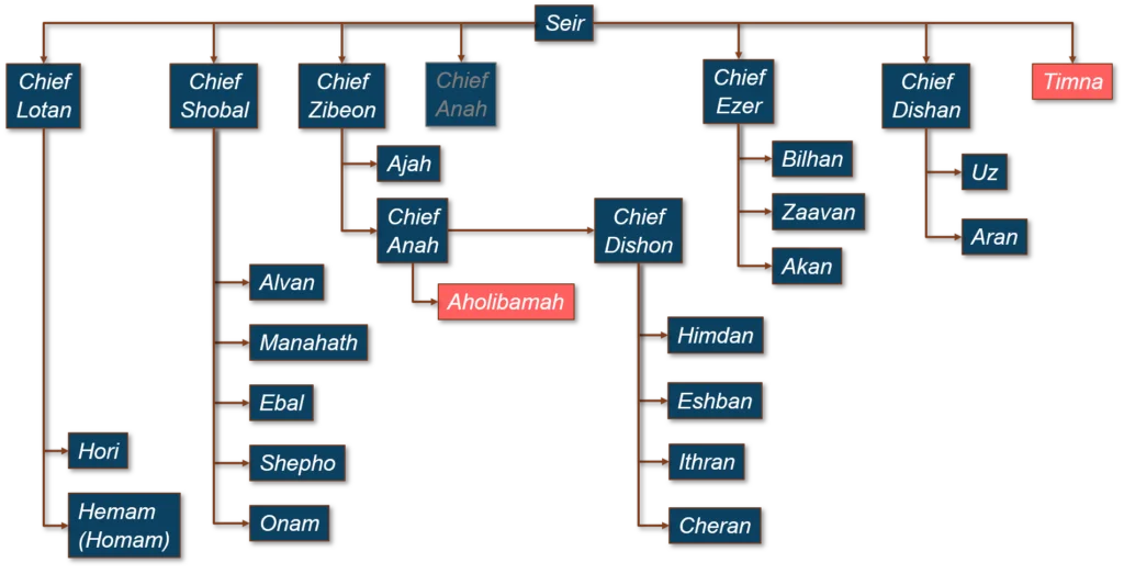 The Family of Seir