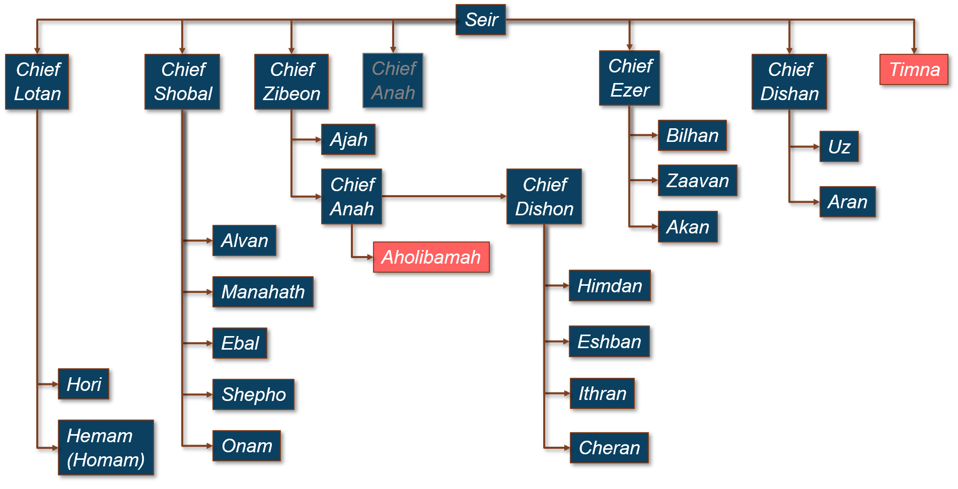 Genesis 36 – The Genealogy of Esau – The Surly Curmudgeon