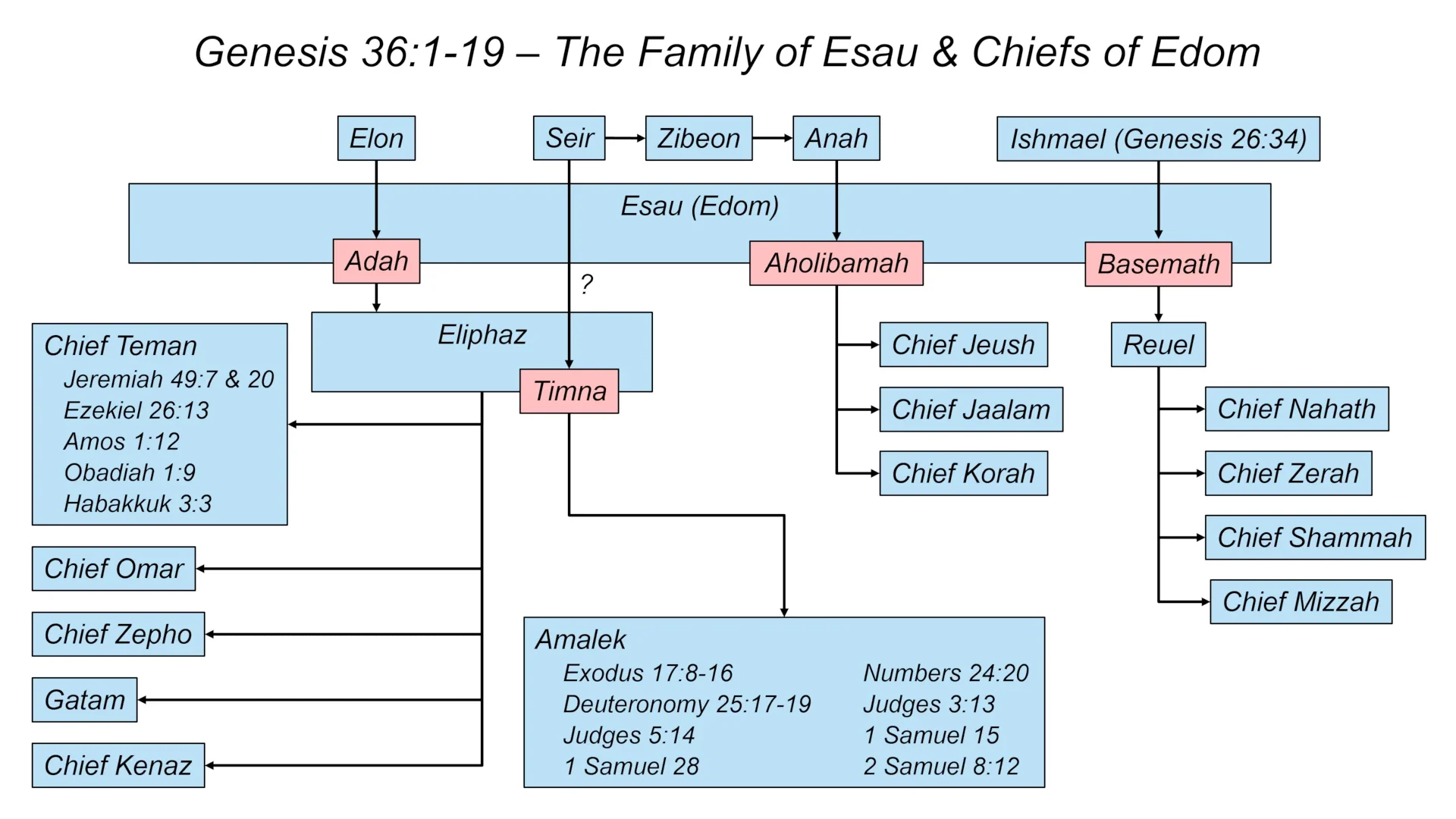 Family of Esau and Chiefs of Edom-1920x1080